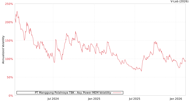 graph of PT Manggung Polahraya TBK APMEM