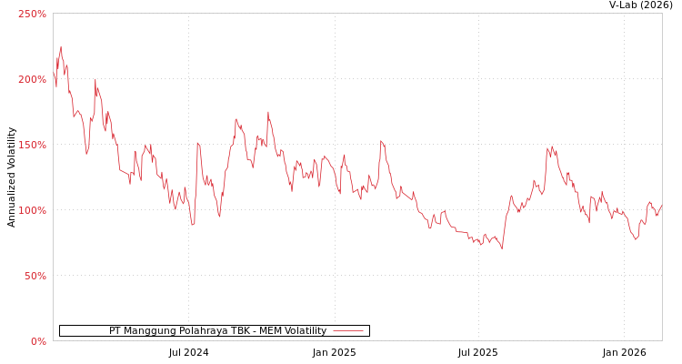 graph of PT Manggung Polahraya TBK MEM