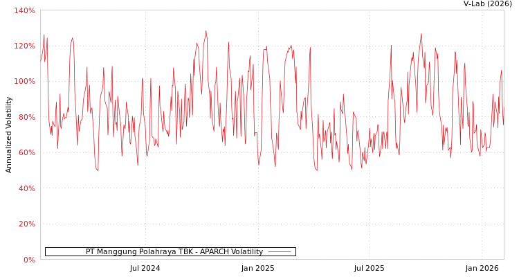 graph of PT Manggung Polahraya TBK APARCH