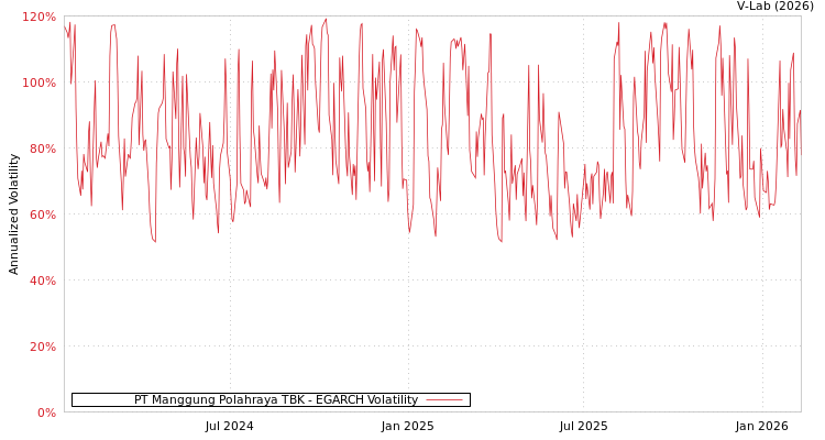 graph of PT Manggung Polahraya TBK EGARCH