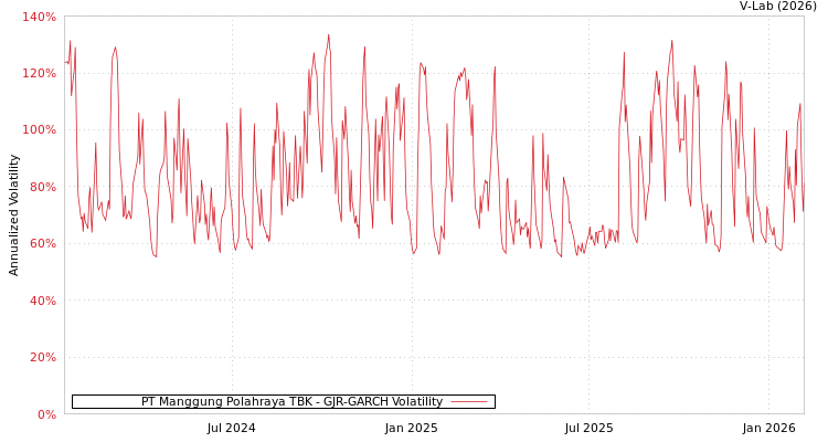 graph of PT Manggung Polahraya TBK GJR-GARCH