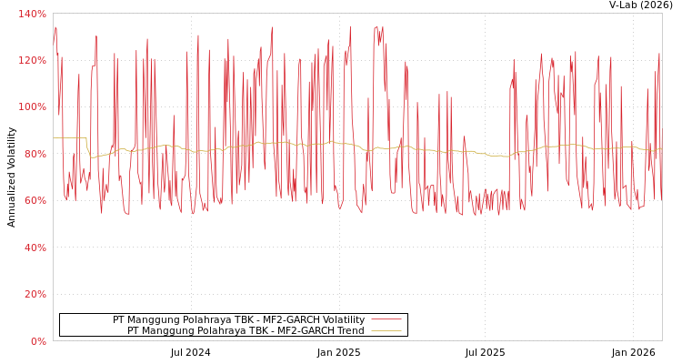 graph of PT Manggung Polahraya TBK MF2-GARCH