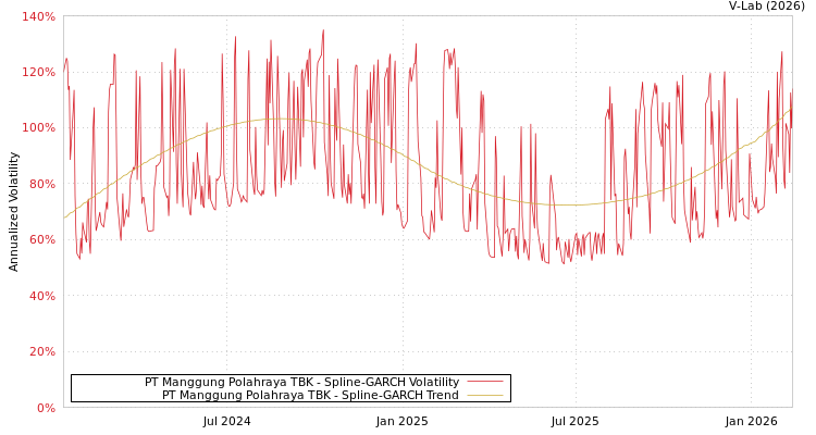 graph of PT Manggung Polahraya TBK SGARCH