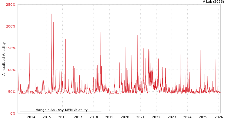 graph of Mangold Ab AMEM