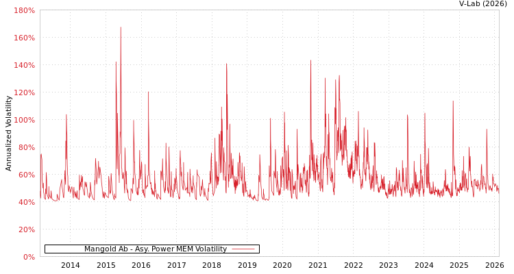 graph of Mangold Ab APMEM