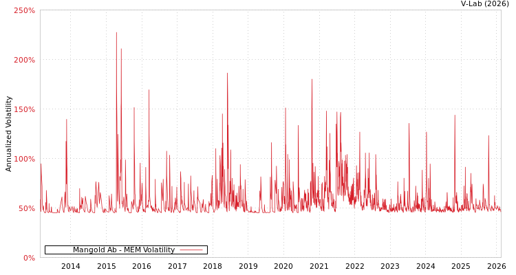 graph of Mangold Ab MEM