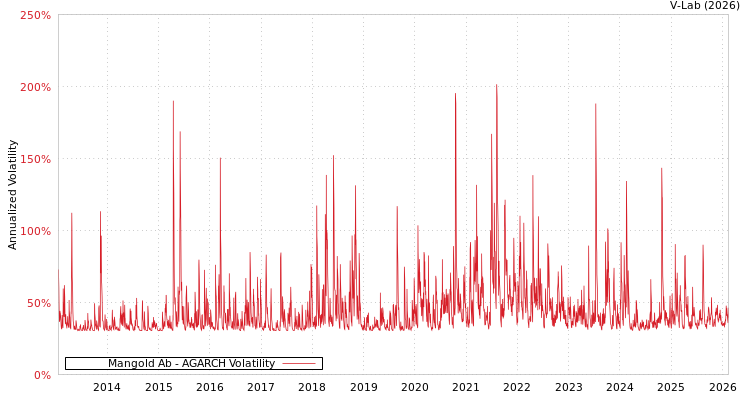 graph of Mangold Ab AGARCH