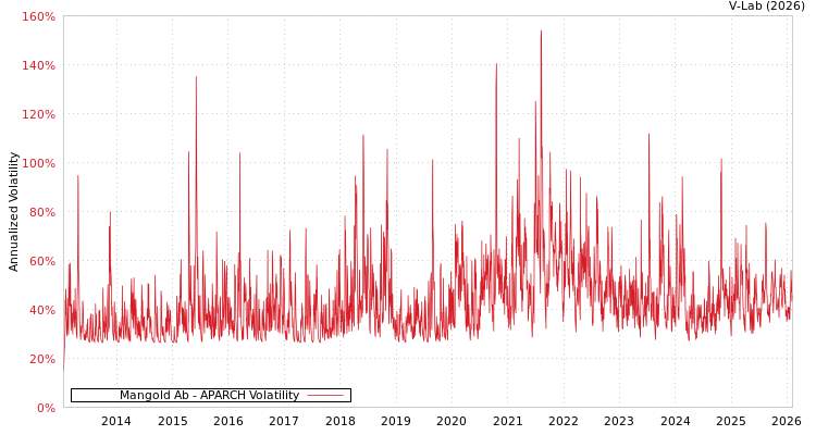 graph of Mangold Ab APARCH