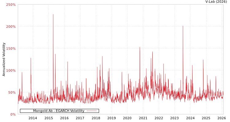 graph of Mangold Ab EGARCH