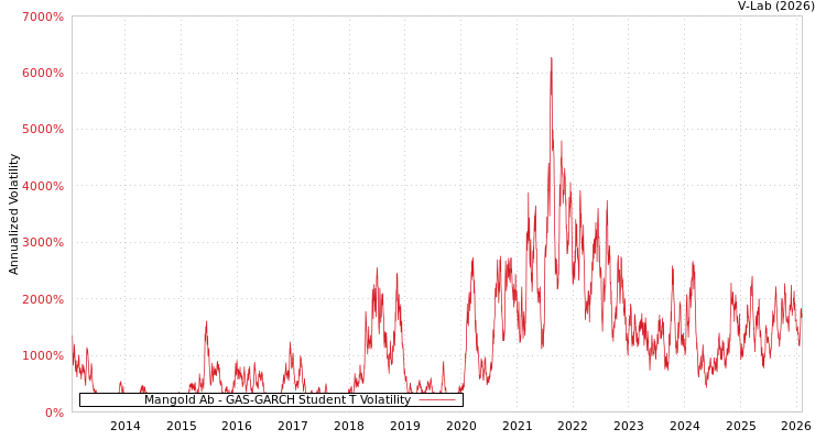 graph of Mangold Ab GAS-GARCH-T