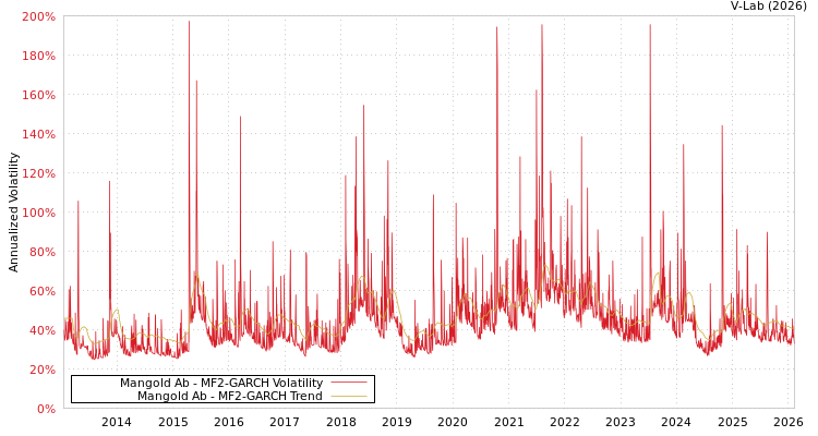 graph of Mangold Ab MF2-GARCH