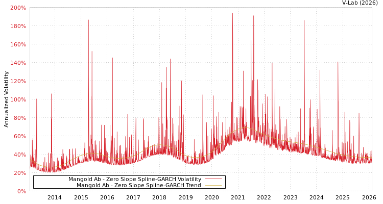 graph of Mangold Ab S0GARCH