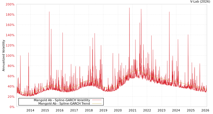 graph of Mangold Ab SGARCH