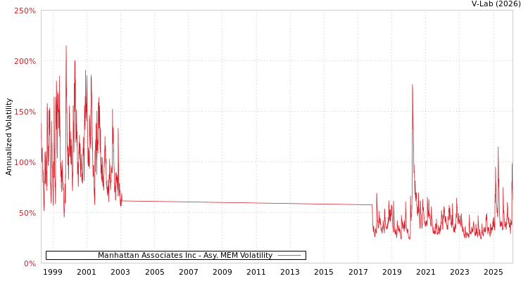 graph of Manhattan Associates Inc AMEM