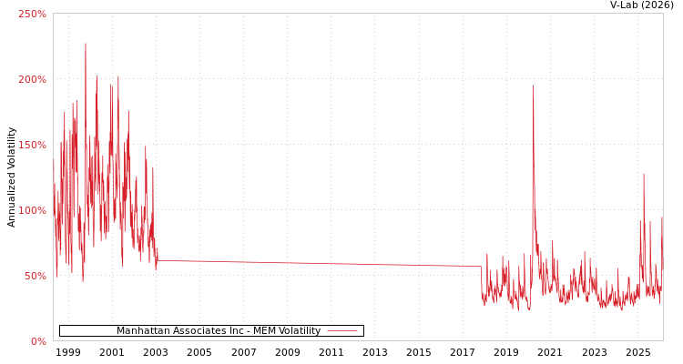 graph of Manhattan Associates Inc MEM