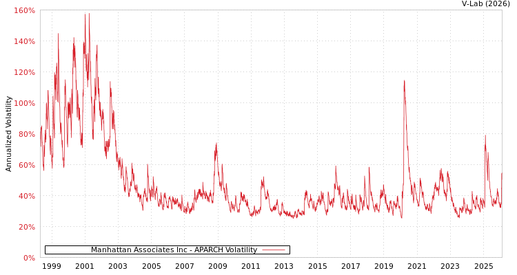 graph of Manhattan Associates Inc APARCH