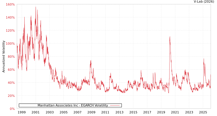 graph of Manhattan Associates Inc EGARCH