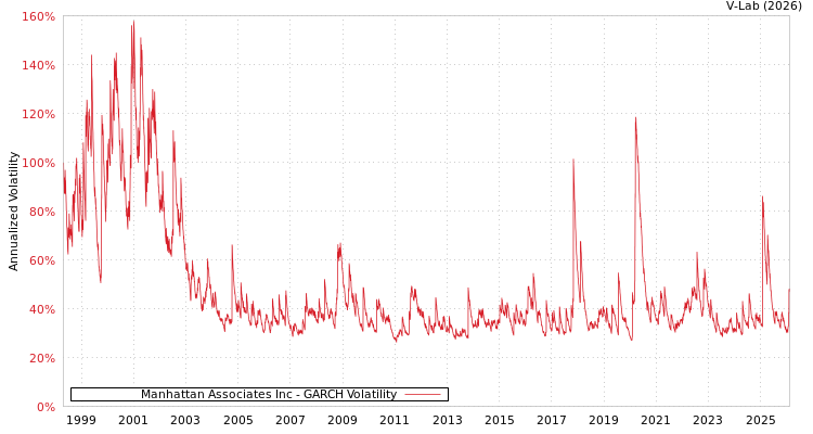 graph of Manhattan Associates Inc GARCH