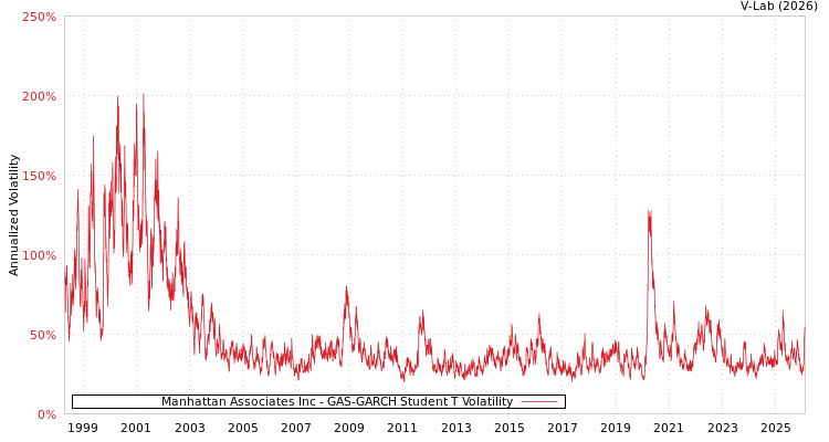 graph of Manhattan Associates Inc GAS-GARCH-T