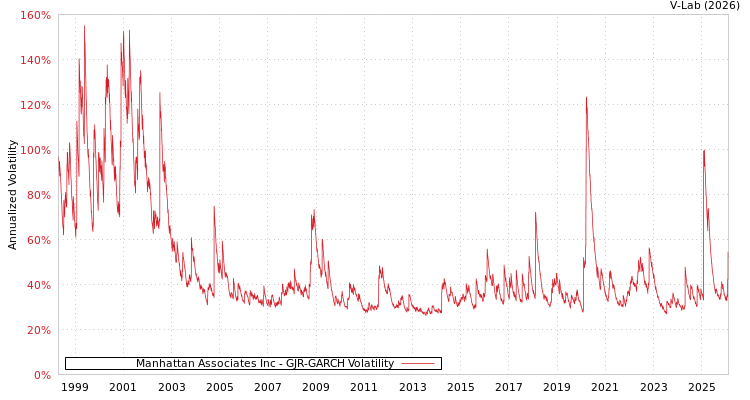 graph of Manhattan Associates Inc GJR-GARCH