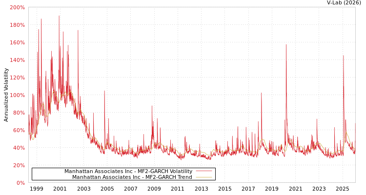 graph of Manhattan Associates Inc MF2-GARCH
