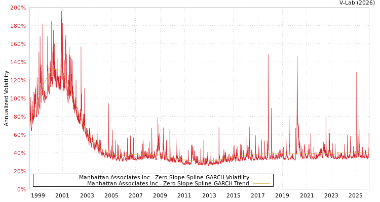 graph of Manhattan Associates Inc S0GARCH