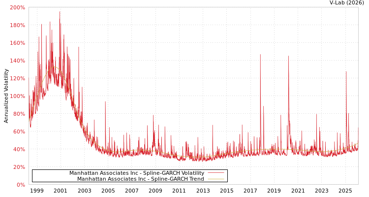 graph of Manhattan Associates Inc SGARCH