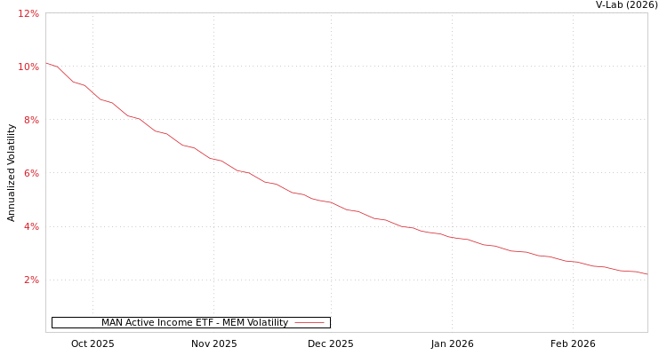 graph of MAN Active Income ETF MEM