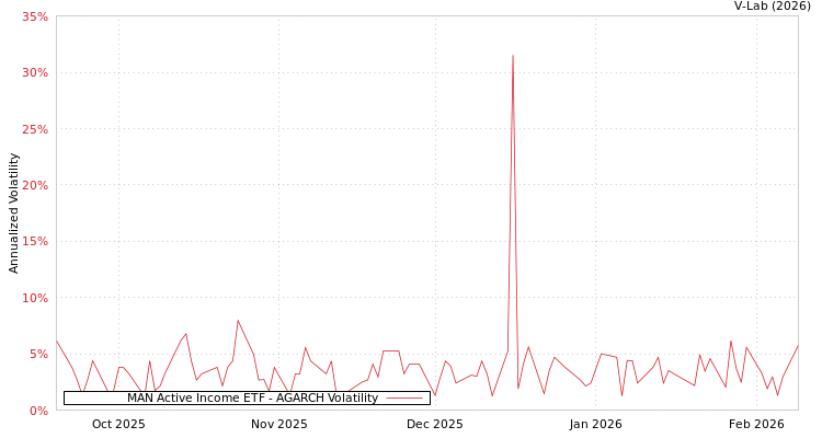 graph of MAN Active Income ETF AGARCH