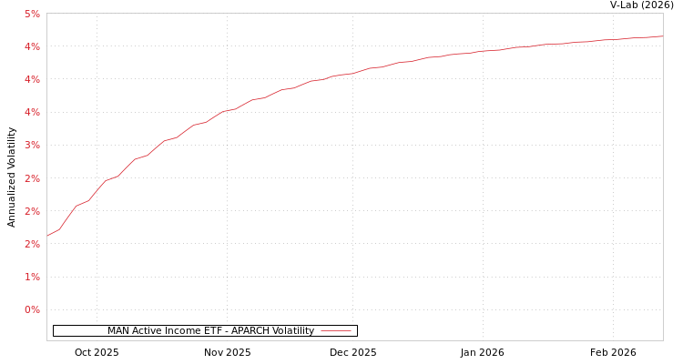 graph of MAN Active Income ETF APARCH
