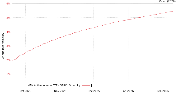 graph of MAN Active Income ETF GARCH