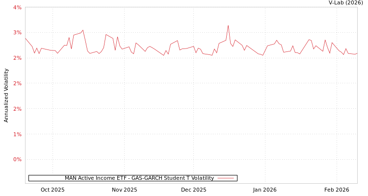 graph of MAN Active Income ETF GAS-GARCH-T