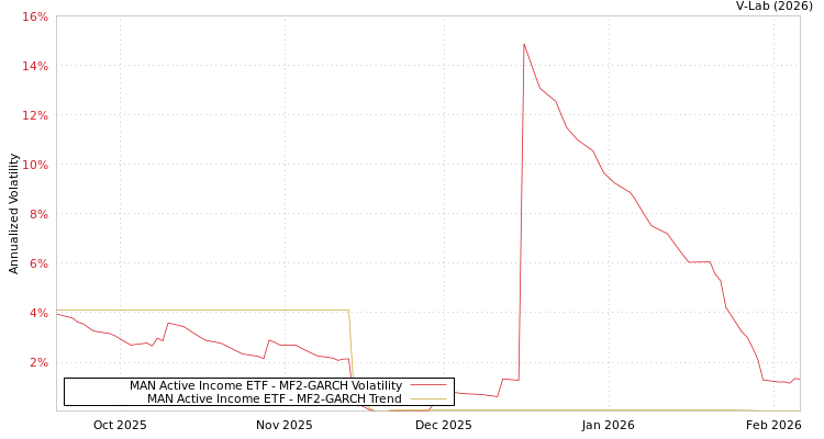 graph of MAN Active Income ETF MF2-GARCH