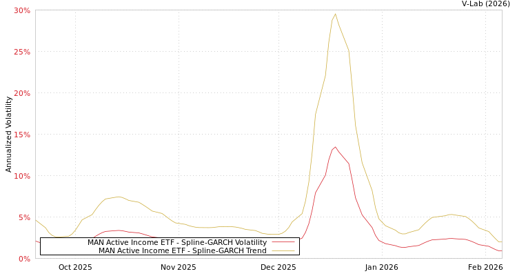 graph of MAN Active Income ETF SGARCH