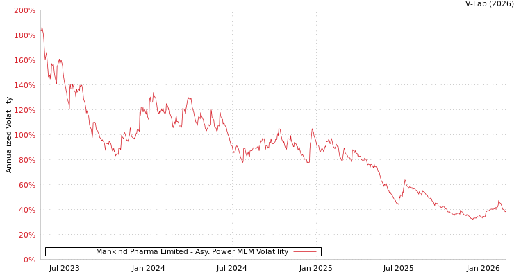 graph of Mankind Pharma Limited APMEM