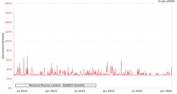 graph of Mankind Pharma Limited AGARCH
