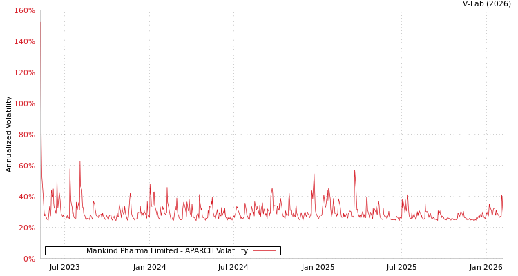 graph of Mankind Pharma Limited APARCH