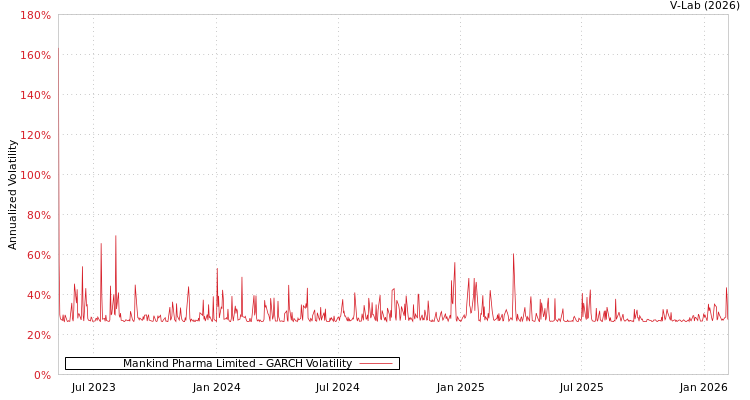 graph of Mankind Pharma Limited GARCH