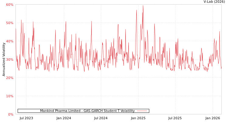 graph of Mankind Pharma Limited GAS-GARCH-T