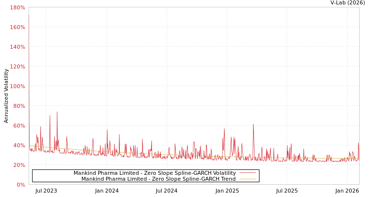 graph of Mankind Pharma Limited S0GARCH
