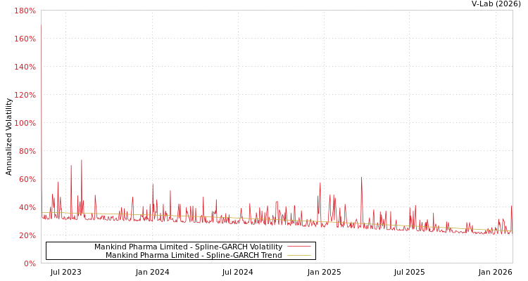 graph of Mankind Pharma Limited SGARCH