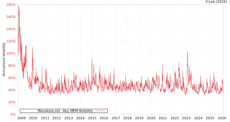 graph of Manaksia Ltd AMEM