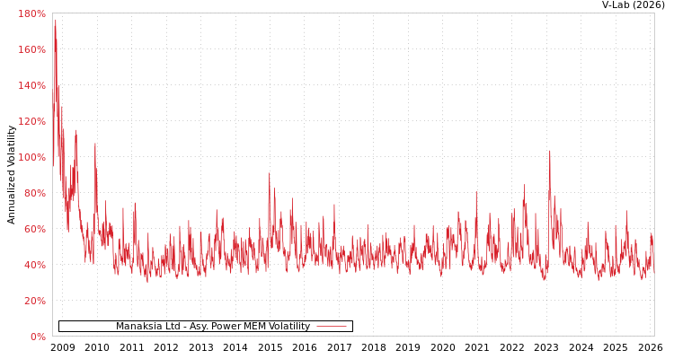 graph of Manaksia Ltd APMEM