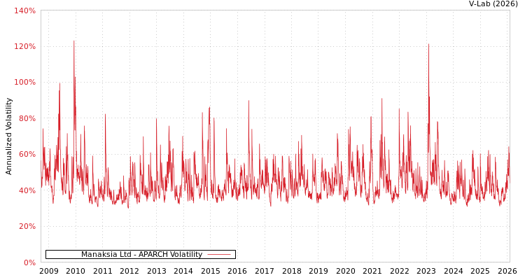 graph of Manaksia Ltd APARCH