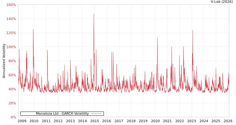 graph of Manaksia Ltd GARCH