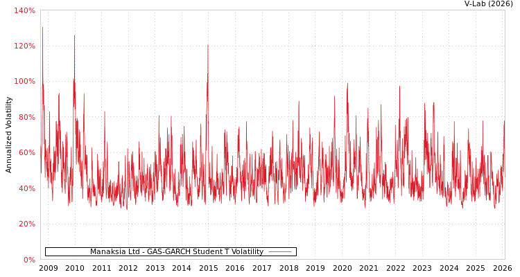 graph of Manaksia Ltd GAS-GARCH-T