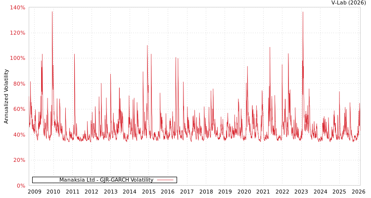 graph of Manaksia Ltd GJR-GARCH