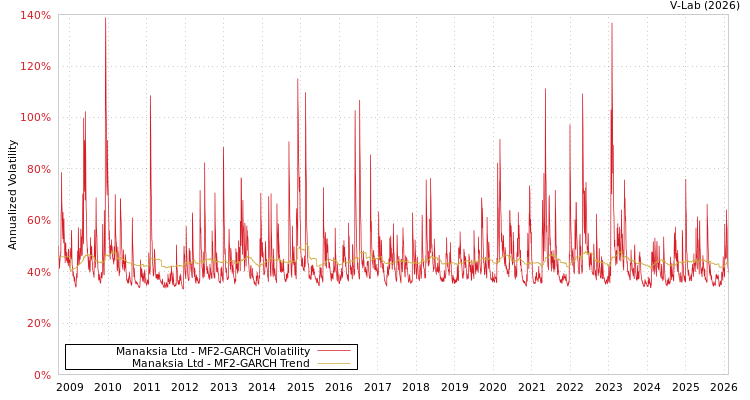 graph of Manaksia Ltd MF2-GARCH