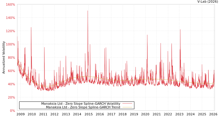graph of Manaksia Ltd S0GARCH