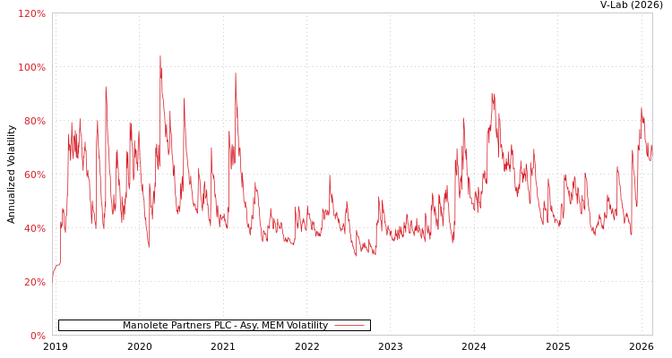 graph of Manolete Partners PLC AMEM
